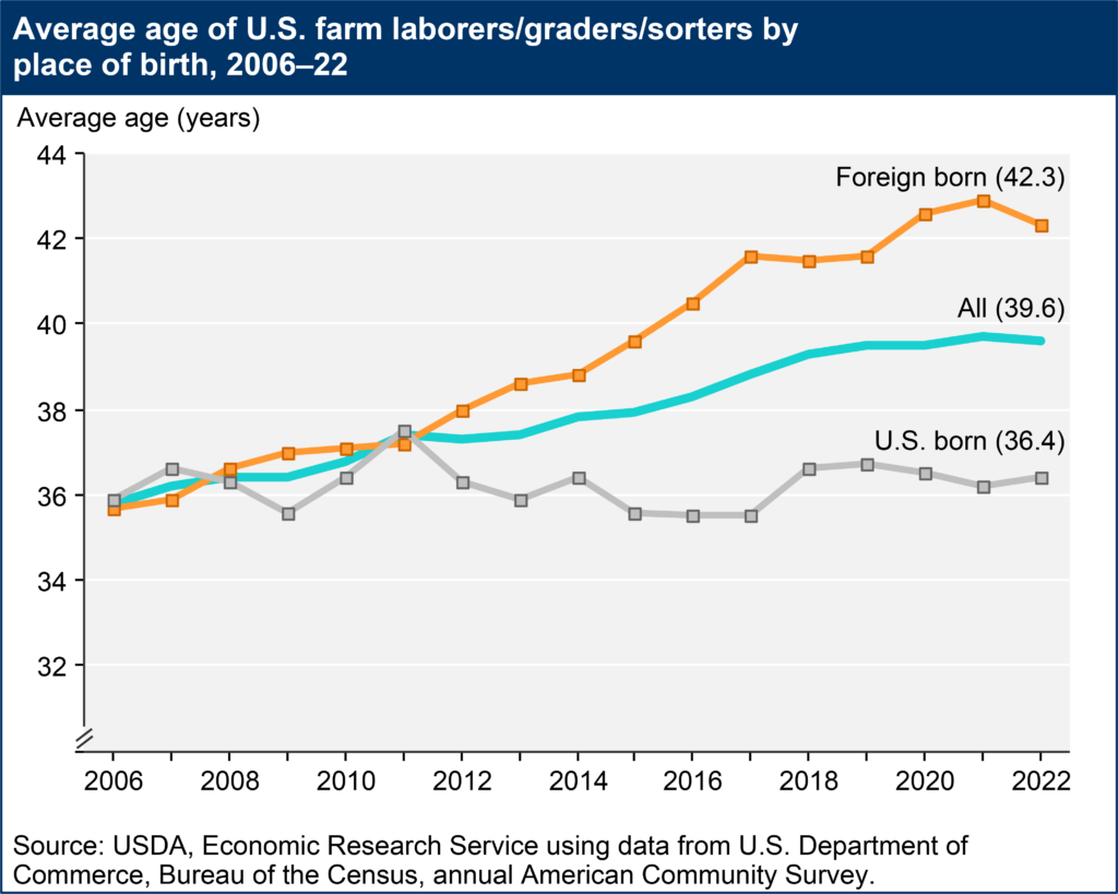 Average age of U.S. farm laborers/graders/sorters by place of birth, 2006–2022