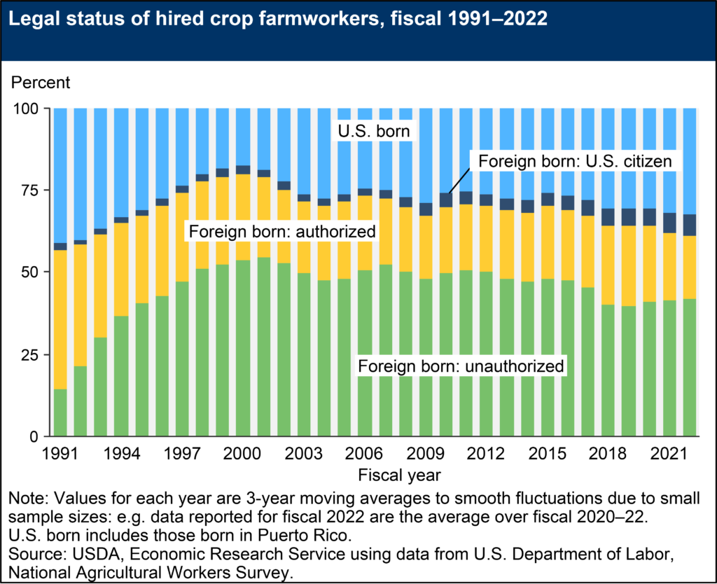 Legal status of crop workers between 1991-2022